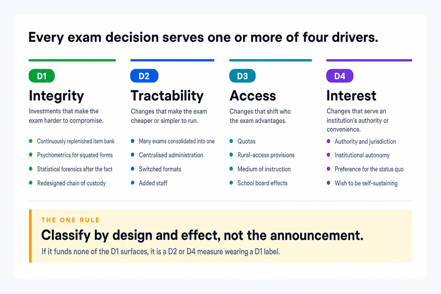 Reference card headed "Every exam decision serves one or more of four drivers." Four equal columns define D1 Integrity in green (continuously replenished item bank, psychometrics for equated forms, statistical forensics, redesigned chain of custody), D2 Tractability in blue (many exams consolidated into one, centralised administration, switched formats, added staff), D3 Access in teal (quotas, rural-access provisions, medium of instruction, school board effects), and D4 Interest in purple (authority and jurisdiction, institutional autonomy, preference for the status quo, wish to be self-sustaining). A pale amber band below carries the rule "Classify by design and effect, not the announcement," with the note that a measure funding none of the D1 surfaces is a D2 or D4 measure wearing a D1 label.