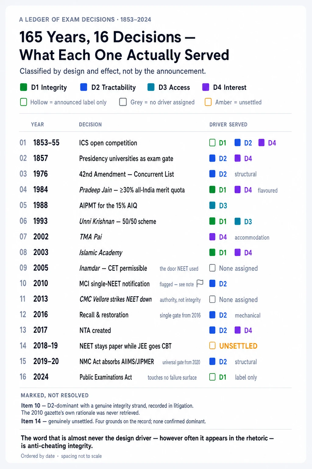 Vertical ledger of 16 dated Indian exam decisions from the 1853–55 ICS open competition to the Public Examinations Act 2024; each row gives the year, the decision, and colour-coded chips for the driver it actually served — D1 Integrity green, D2 Tractability blue, D3 Access teal, D4 Interest purple — with blue and purple recurring, green rare and twice marked as an announced label only, Item 10 flagged as D2-dominant with an integrity strand recorded in litigation, and Item 14 marked unsettled.