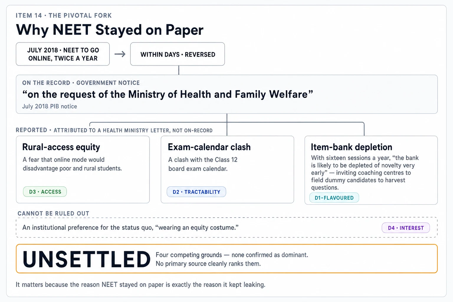 Diagram of the July 2018 decision to keep NEET on paper: an announcement to move NEET online twice a year was reversed within days; one on-record July 2018 PIB notice cites a request from the Ministry of Health and Family Welfare, while three reported grounds — rural-access equity (D3), a Class 12 board-exam calendar clash (D2), and item-bank depletion (D1-flavoured) — plus an unruled-out status-quo preference (D4) sit unranked; verdict: UNSETTLED, no primary source cleanly ranks them.