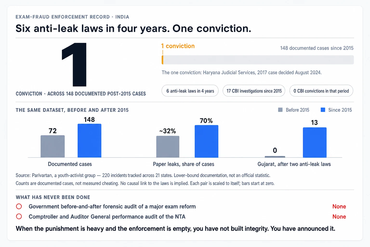 Data panel: a giant numeral 1 stands for the single conviction produced across 148 documented Indian exam-fraud cases since 2015, shown as a thin amber sliver on a long grey bar, alongside notes that six anti-leak laws passed in four years and 17 CBI investigations since 2015 produced no CBI convictions; three paired bars from the Parivartan dataset show documented cases rising 72 to 148, paper leaks about 32% to 70% of cases, and Gujarat 0 to 13; a closing band marks two things that have never existed — a government before-and-after forensic audit of a major exam reform, and a Comptroller and Auditor General performance audit of the NTA.
