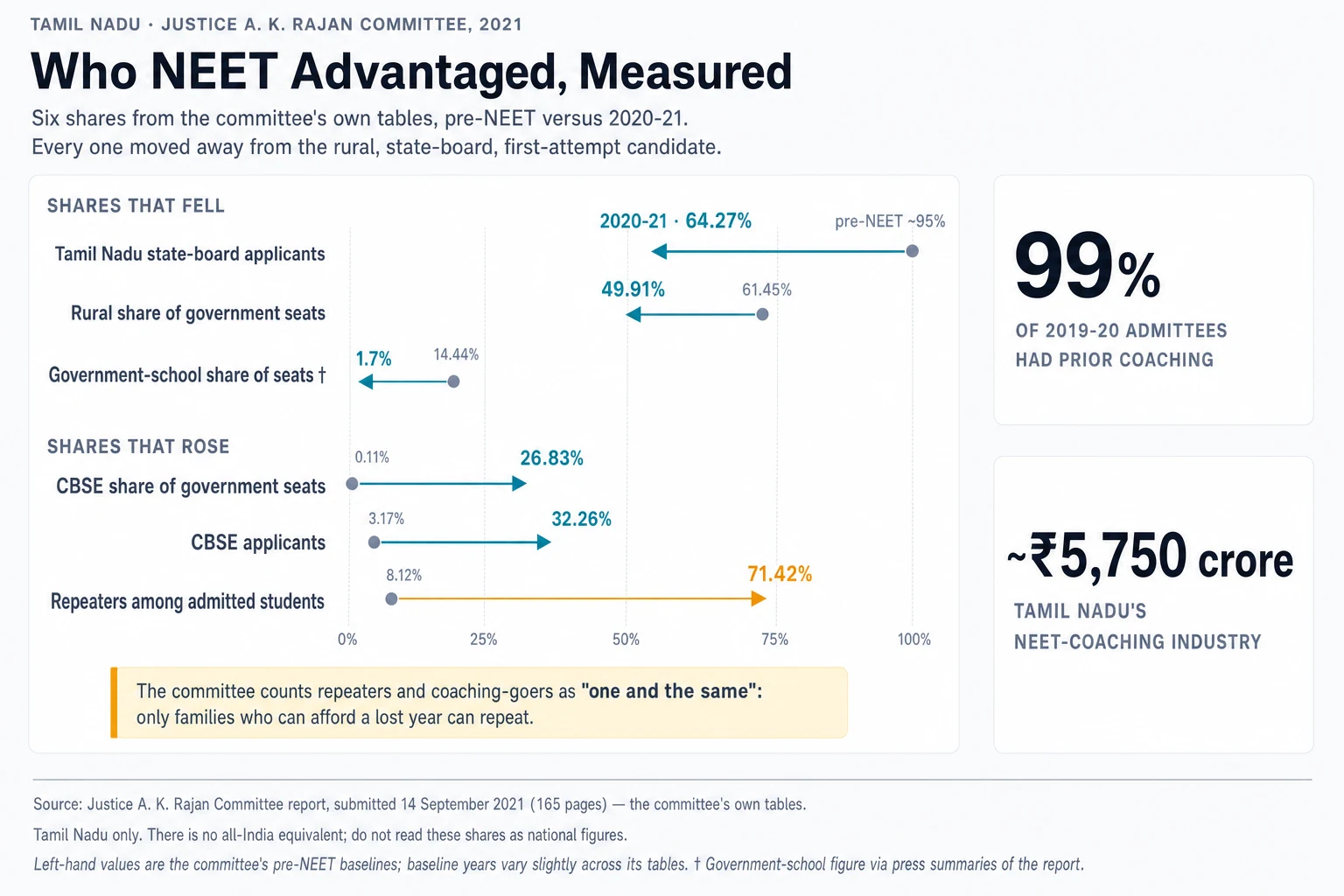 Arrow chart of the Justice A. K. Rajan Committee's Tamil Nadu figures on one shared 0–100% scale, pre-NEET to 2020-21. Shares that fell: state-board applicants about 95% to 64.27%, rural share of government seats 61.45% to 49.91%, government-school share 14.44% to 1.7%. Shares that rose: CBSE share of government seats 0.11% to 26.83%, CBSE applicants 3.17% to 32.26%, and repeaters among admitted students 8.12% to 71.42%, highlighted in amber with the committee's note that repeaters and coaching-goers are "one and the same" because only families who can afford a lost year can repeat. Side cards show 99% of 2019-20 admittees had prior coaching and a coaching industry of about ₹5,750 crore. Labelled Tamil Nadu only, with no all-India equivalent.
