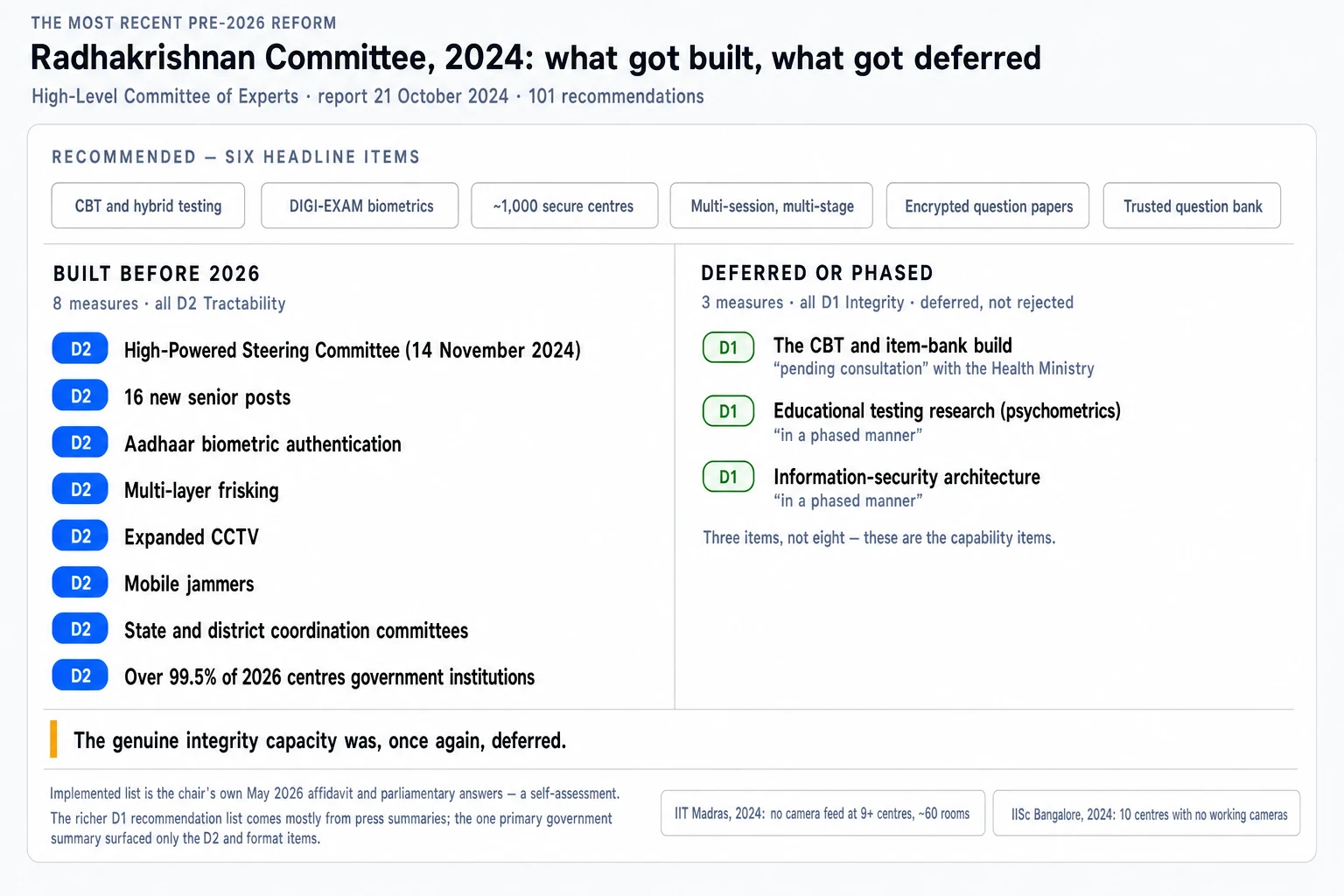 A two-column ledger of the 2024 Radhakrishnan Committee report: eight administrative measures marked D2 — a steering committee, 16 new posts, Aadhaar biometrics, frisking, CCTV, jammers, coordination committees and over 99.5% government centres — were built before the 2026 cycle, while three integrity-capacity items marked D1 — the CBT and item-bank build, psychometric research and information-security architecture — were deferred or phased.