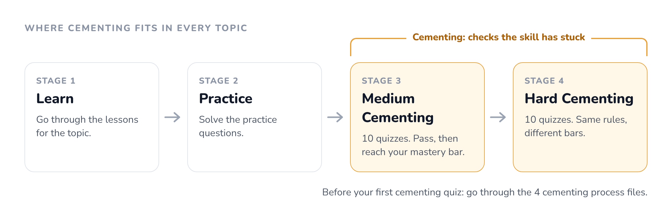 Where cementing fits: Learn, Practice, Medium Cementing, Hard Cementing