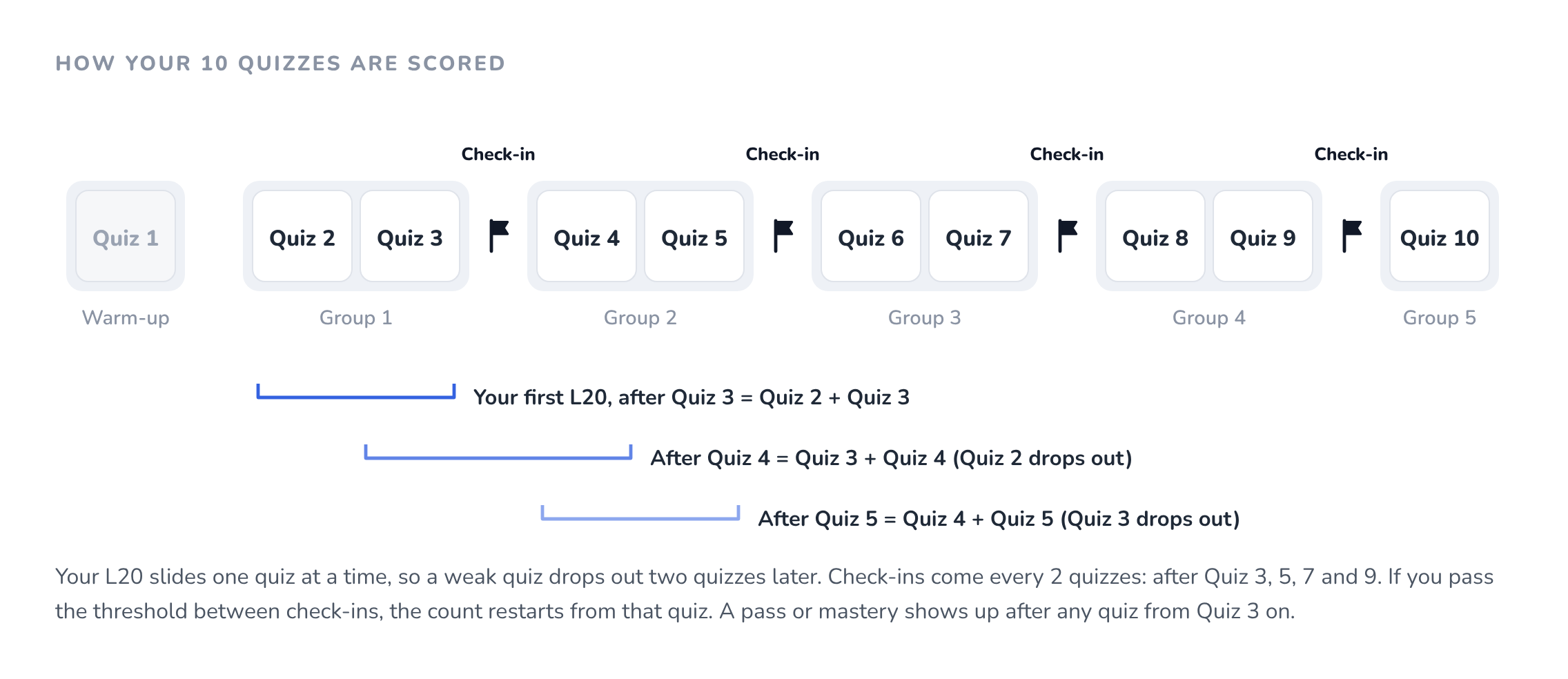 How the 10 quizzes are scored: warm-up, groups, check-ins and the sliding L20