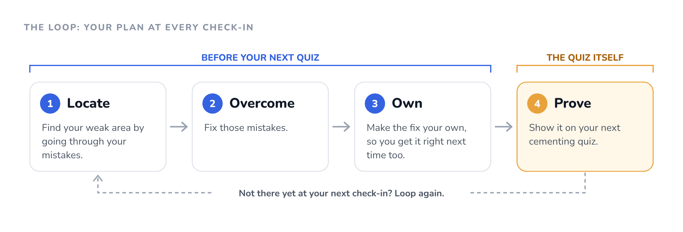 The Loop: Locate, Overcome, Own, Prove