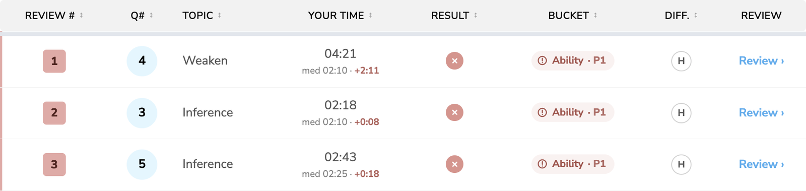 PRiSM Coach question list showing Dev's three ability gaps, all wrong: question 4 Weaken, 4:21 against a median of 2:10; question 3 Inference, 2:18 against 2:10; question 5 Inference, 2:43 against 2:25.