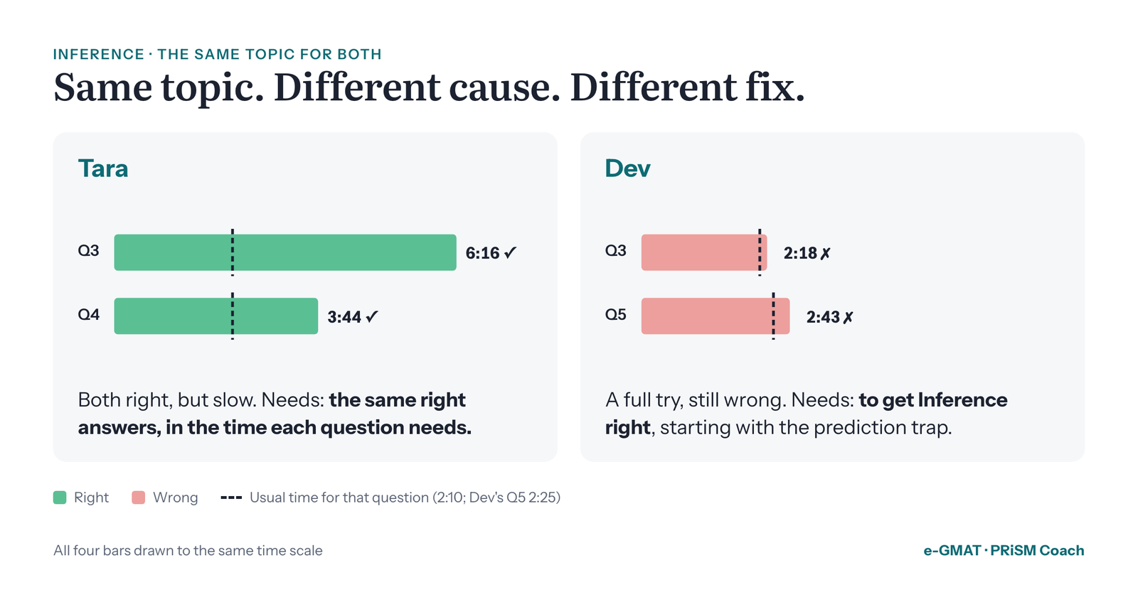 Inference questions side by side. Tara: 6:16 and 3:44, both right, against a usual 2:10. Dev: 2:18 and 2:43, both wrong, against a usual 2:10 and 2:25. Tara needs to get faster at Inference; Dev needs to get Inference right.