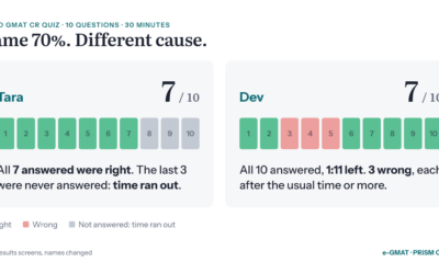 Ran Out of Time or Made Silly Mistakes? How to Go from 70% to 80% on Hard GMAT CR