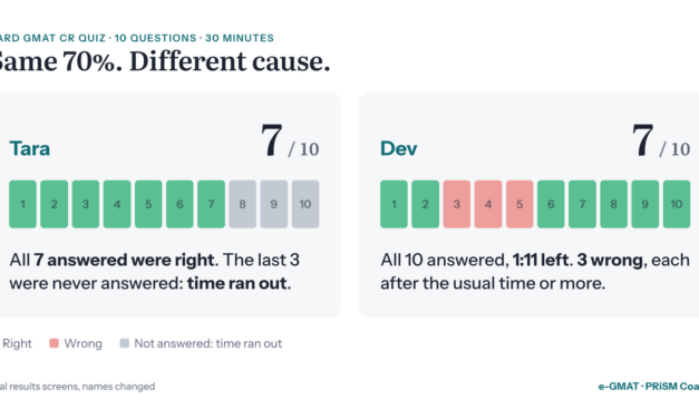 Ran Out of Time or Made Silly Mistakes? How to Go from 70% to 80% on Hard GMAT CR
