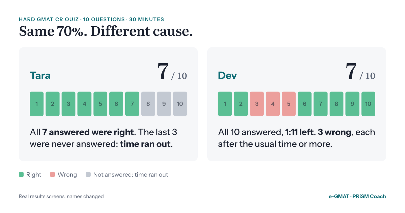 Two hard GMAT CR quiz results, both 7 out of 10. Tara got all 7 answered questions right and left 3 unanswered when time ran out. Dev answered all 10 with 1:11 left and got 3 wrong.