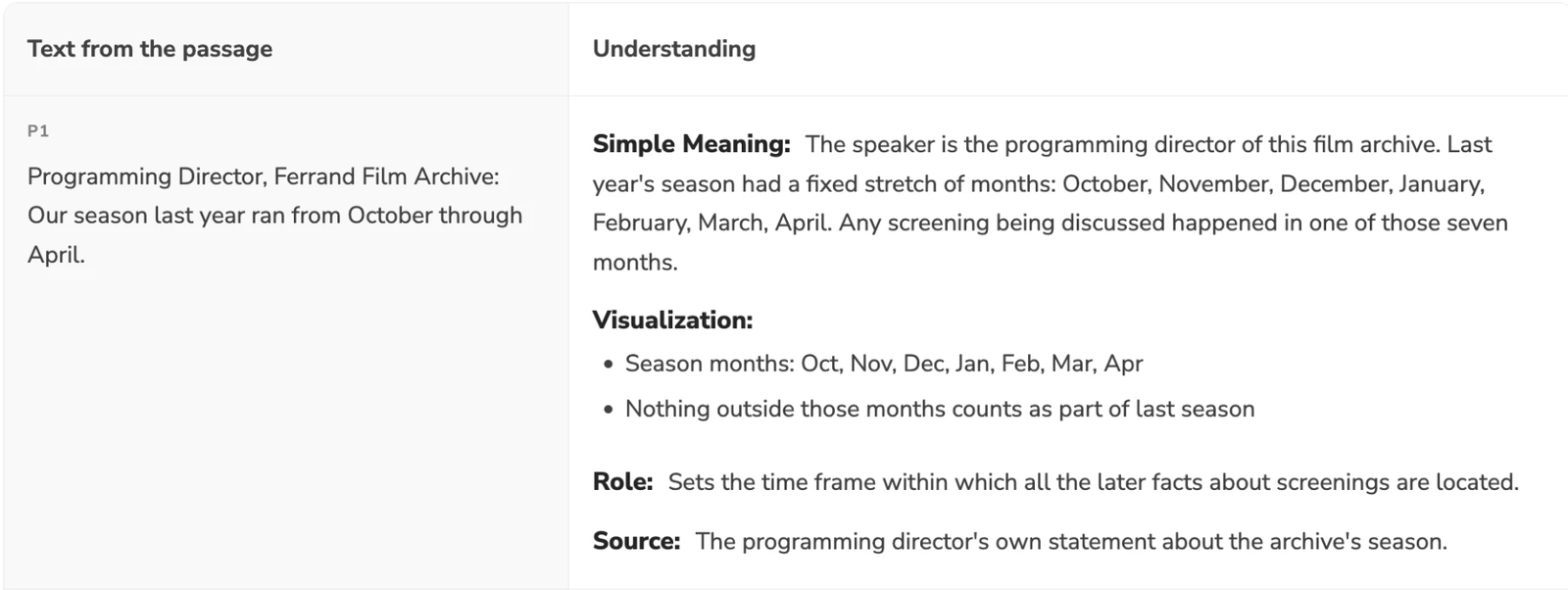 The passage analysis table from an e-GMAT CR teaching solution. For the first part of the passage it gives the simple meaning, a visualization of the season months, the role the sentence plays and its source.