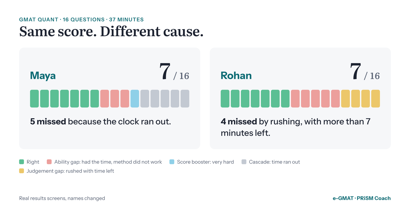 Two GMAT Quant results, both 7 out of 16. Maya missed 5 questions because time ran out. Rohan missed 4 by rushing with more than 7 minutes left.