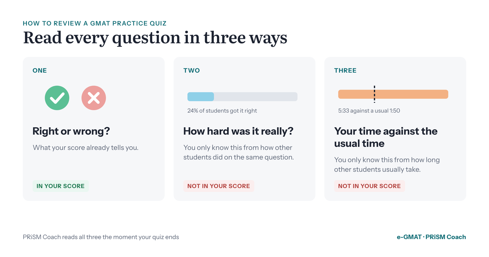 Three ways to read every quiz question: right or wrong, how hard it really was, and your time against the usual time. Only the first is in your score.