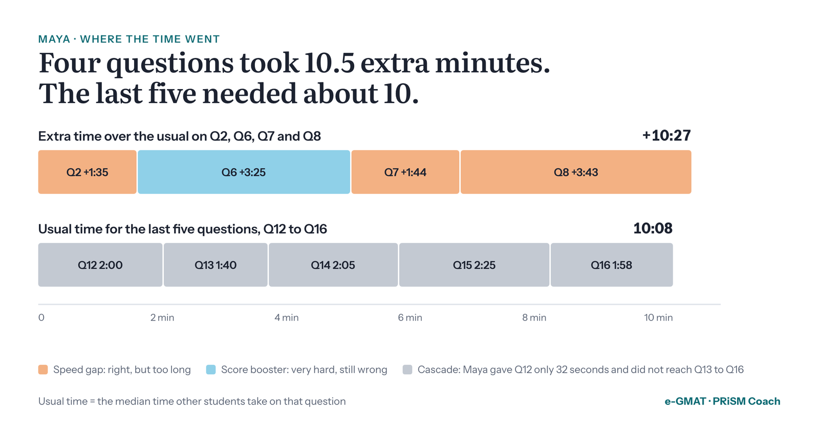 Bar chart: four questions took 10 minutes 27 seconds more than usual, while the last five questions usually need 10 minutes 8 seconds.