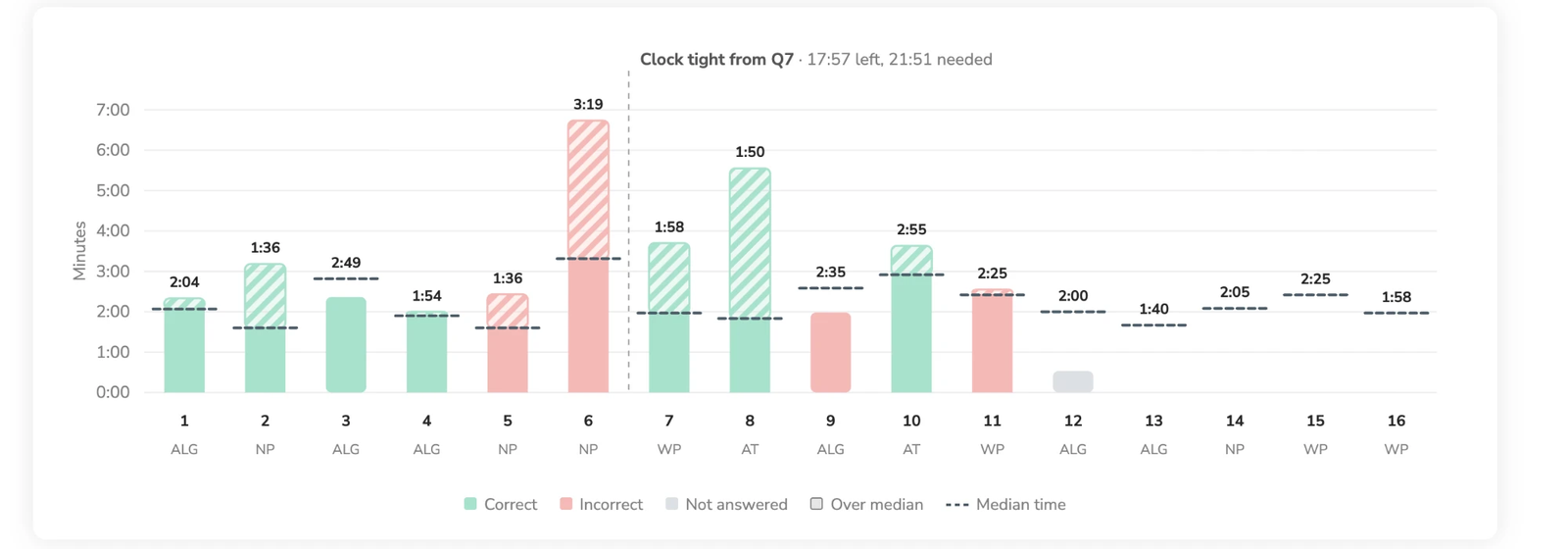 PRiSM Coach time chart for Maya's 16-question Quant quiz. Bars for questions 2, 6, 7 and 8 rise far above the dashed usual-time line. Note on top: Clock tight from Q7, 17:57 left, 21:51 needed.