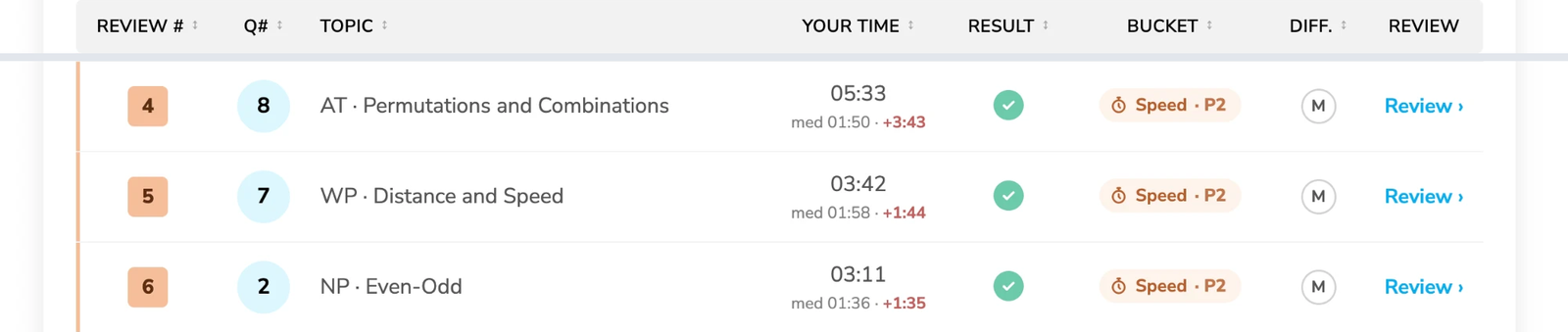 PRiSM Coach question list showing three speed gaps, all right answers: question 8 at 5:33 against a median of 1:50, question 7 at 3:42 against 1:58, question 2 at 3:11 against 1:36.