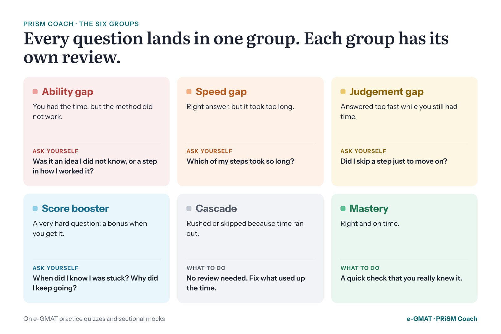 The six PRiSM Coach groups with what to do for each: ability gap, speed gap, judgement gap, score booster, cascade and mastery.