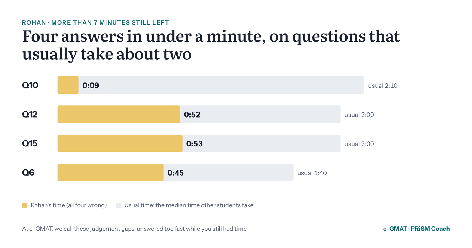 Bar chart of Rohan's four rushed questions: 9 seconds against a usual 2:10, 52 seconds against 2:00, 53 seconds against 2:00, and 45 seconds against 1:40. All four wrong.