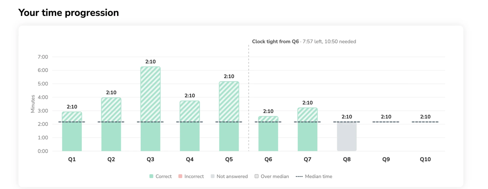PRiSM Coach time chart for Tara's 10-question CR quiz. Bars for questions 2, 3, 4 and 5 rise far above the dashed usual-time line of 2:10. Note on top: Clock tight from Q6, 7:57 left, 10:50 needed. Questions 8 to 10 have no answer.