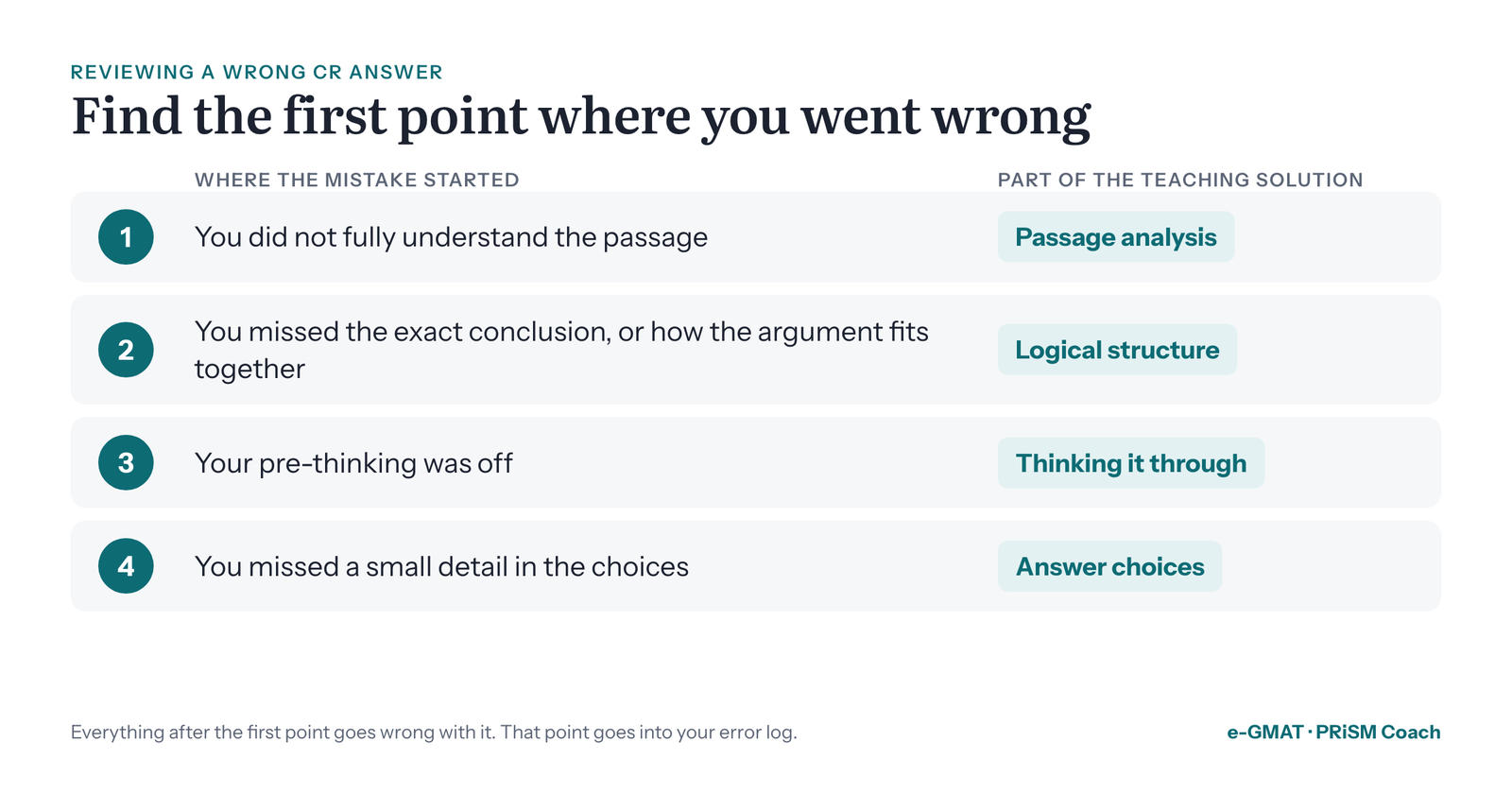The four points where a GMAT CR mistake can start, each matched to a part of the teaching solution: understanding the passage (passage analysis), the conclusion and how the argument fits (logical structure), the pre-thinking (thinking it through), a detail in the choices (answer choices).