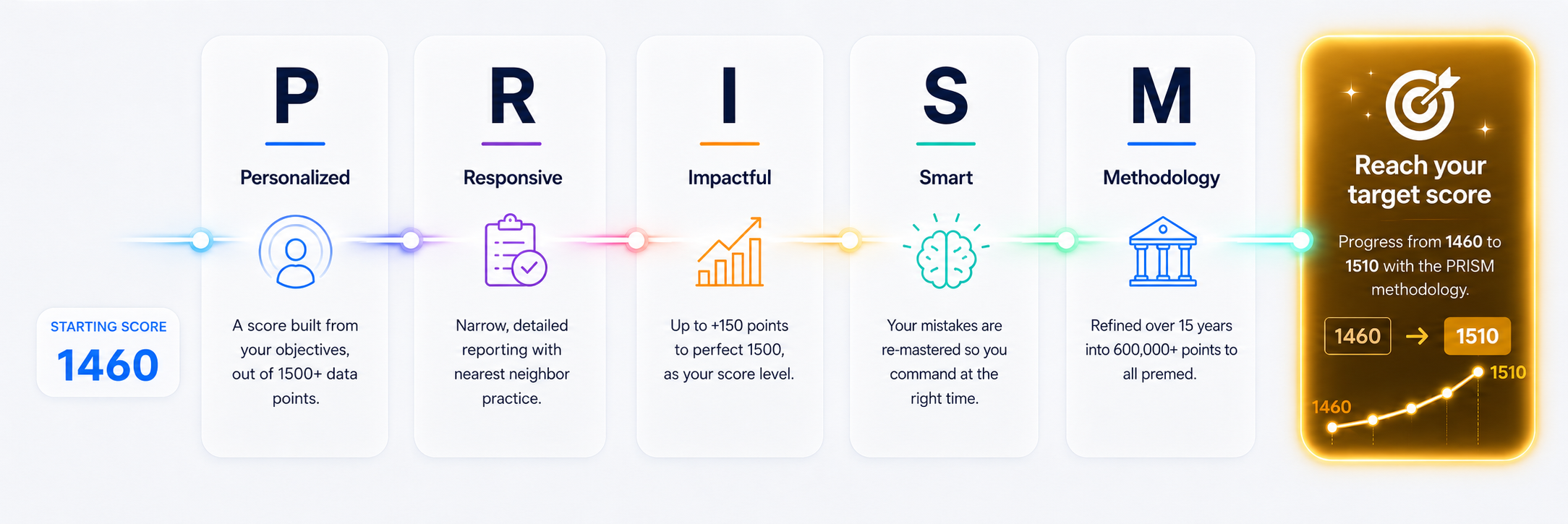 PRiSM stands for Personalized, Responsive, Impactful, Smart Methodology