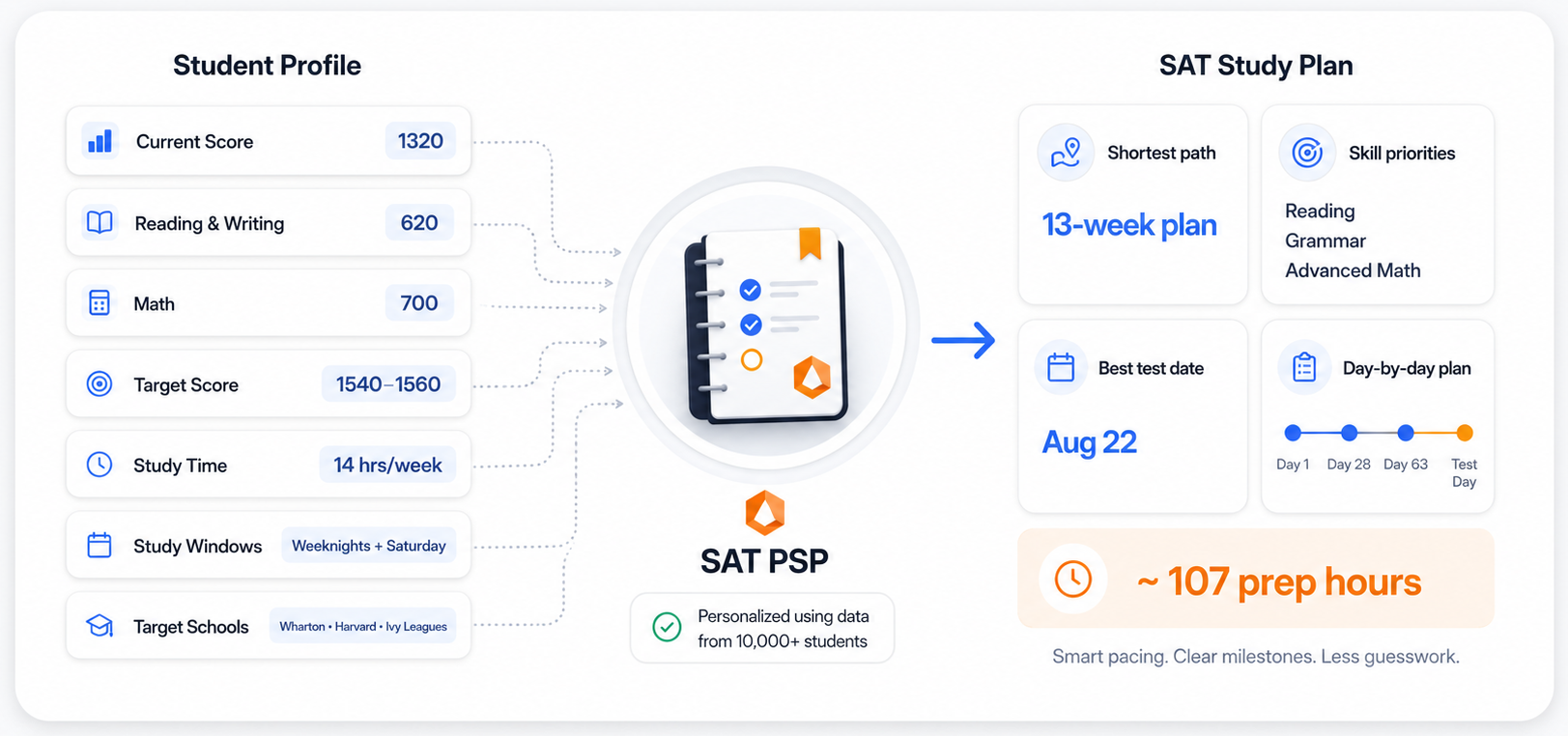 Personalized study plan built from your profile