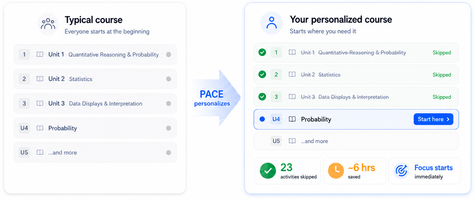 Your personalized course skips what you already know