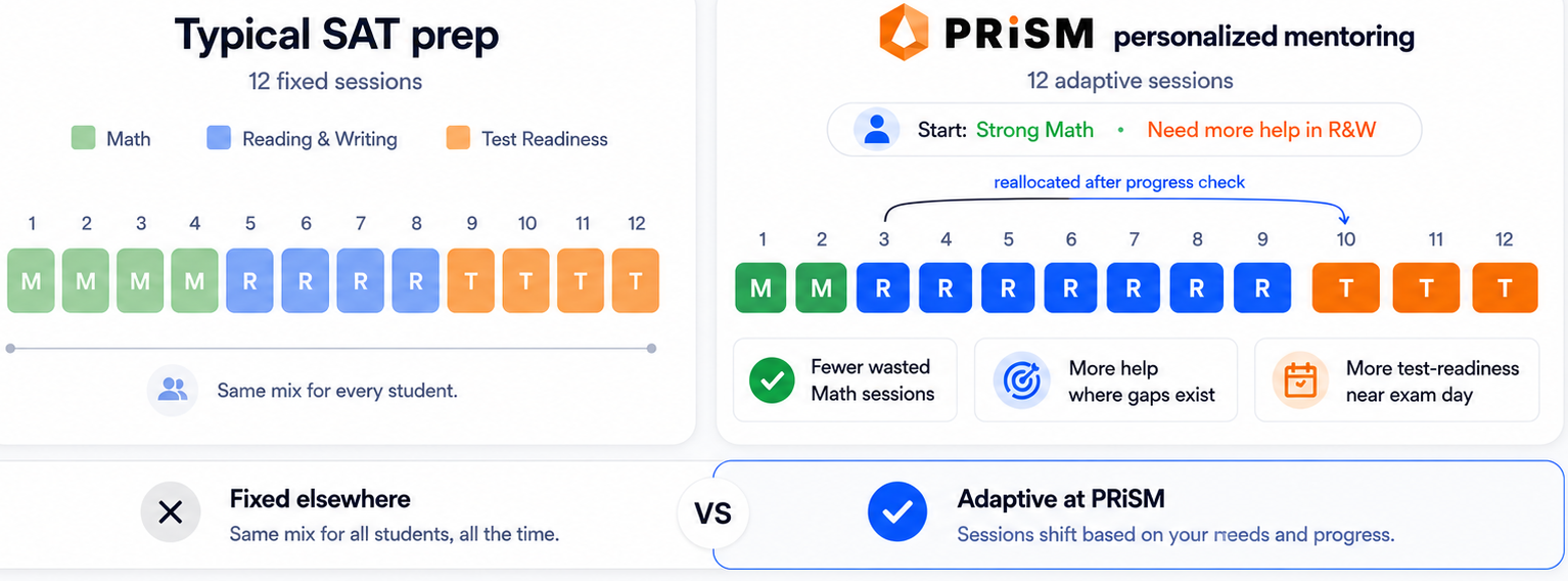 Adaptive mentoring mix vs a typical fixed prep schedule