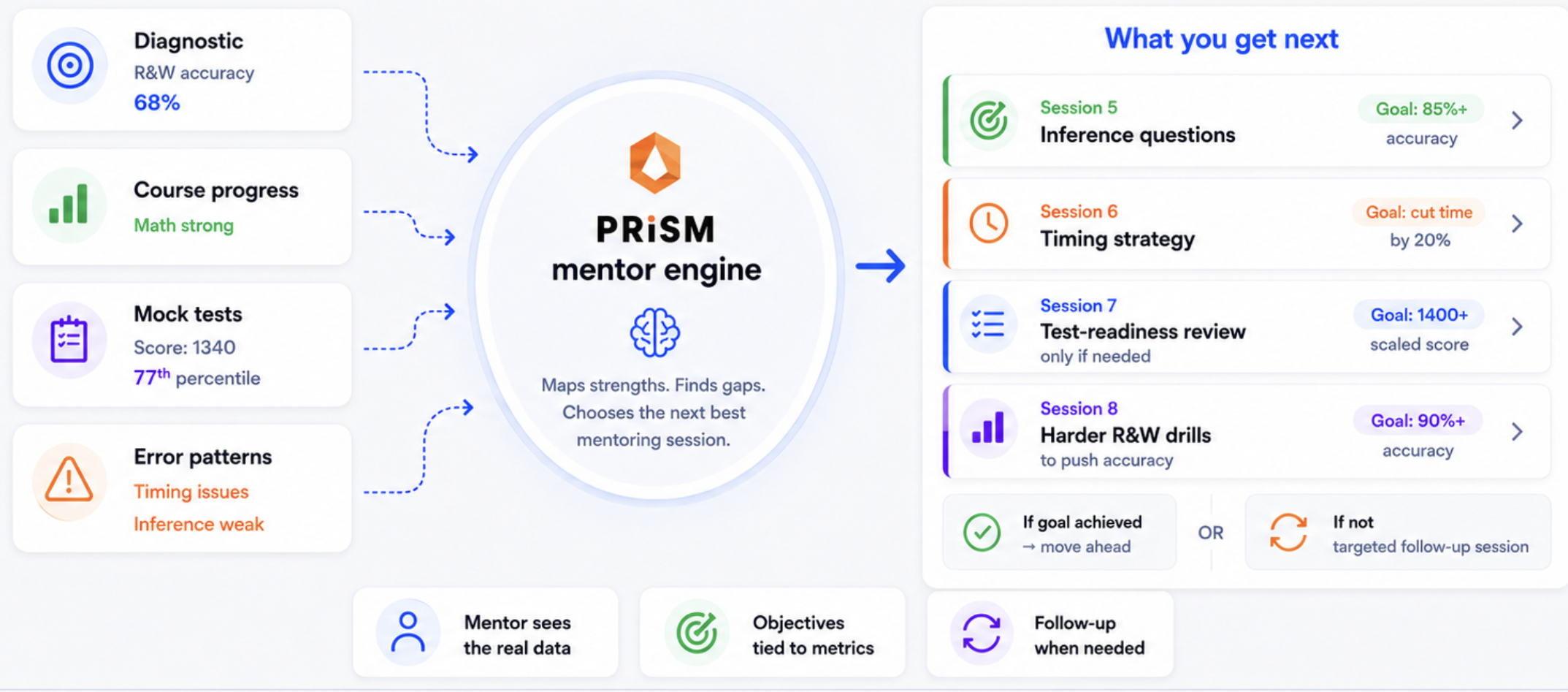 The PRiSM mentor engine turns your data into your next session