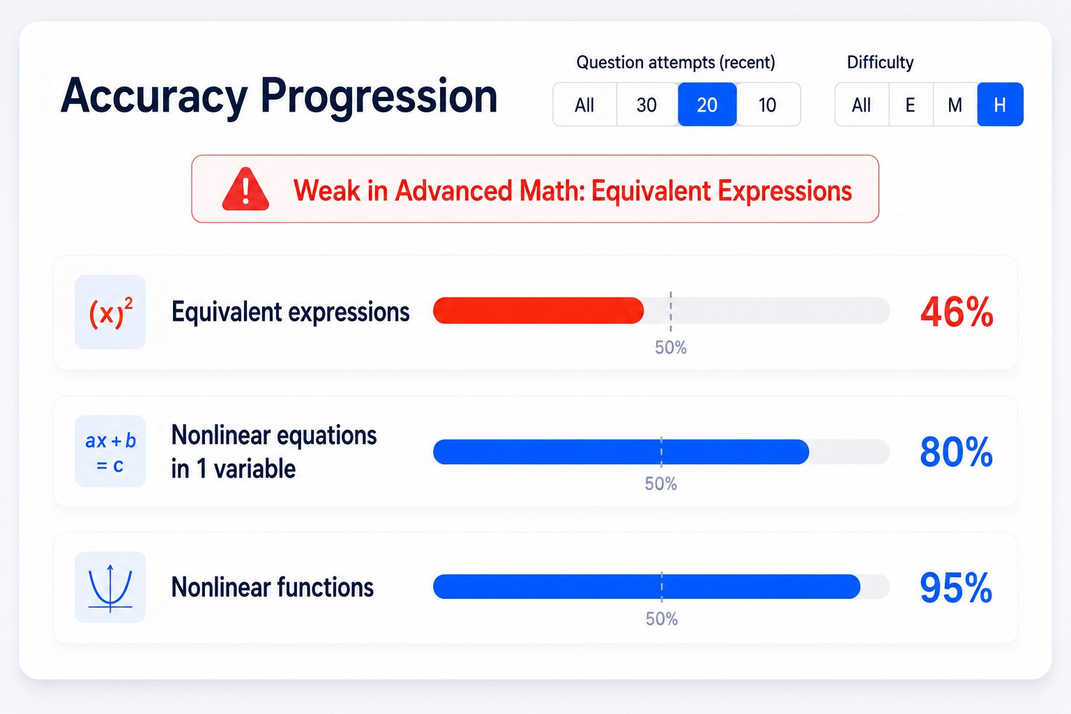 Accuracy progression — weakness in Equivalent Expressions surfaced