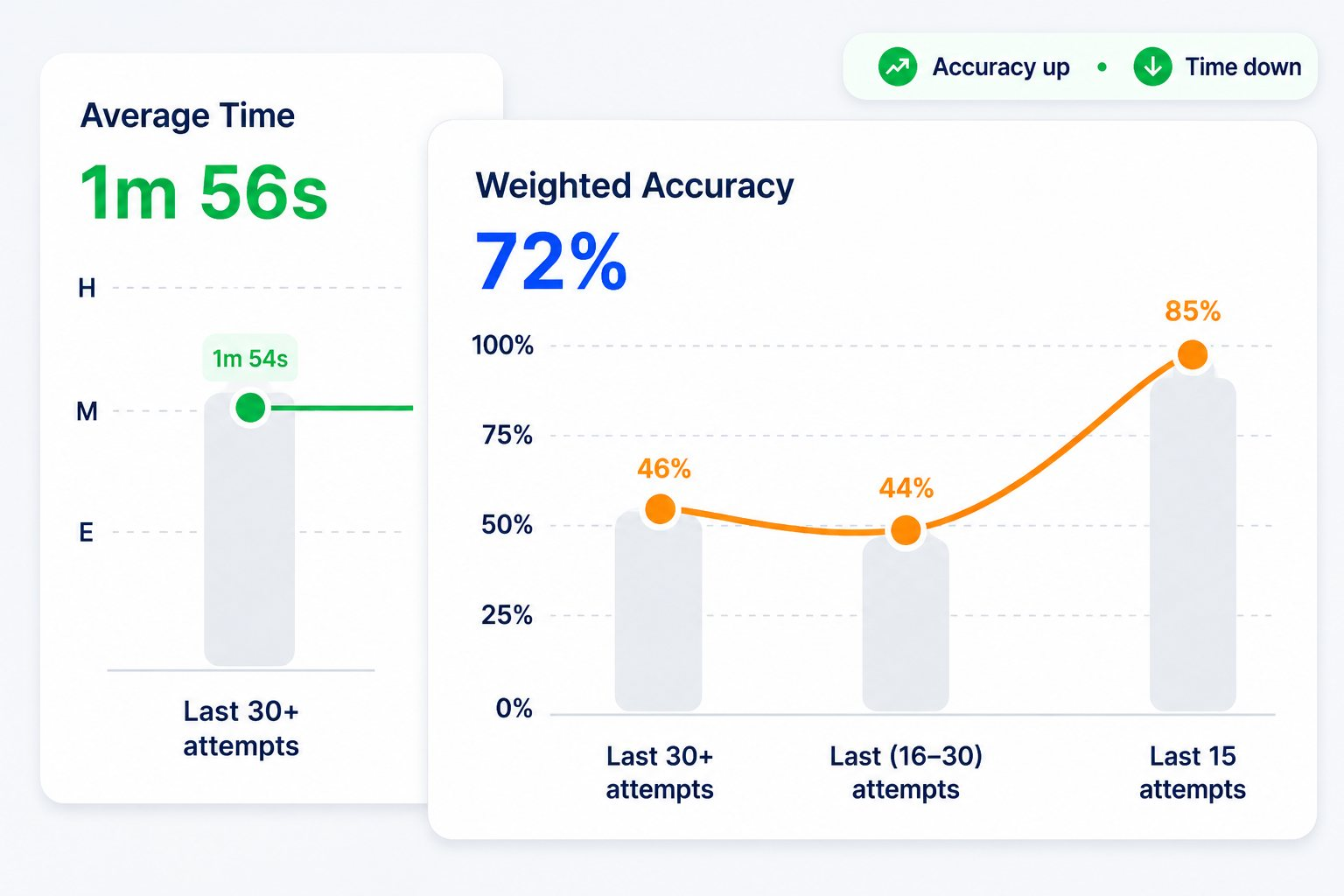 Average time and weighted accuracy trending up across recent attempts