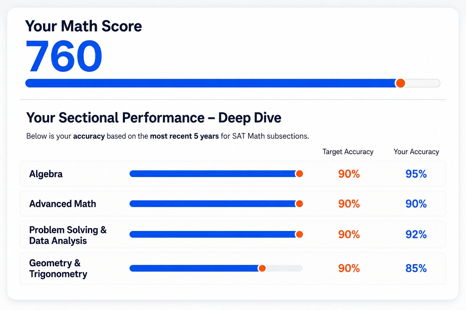 Your Math score 760 — sectional performance deep dive