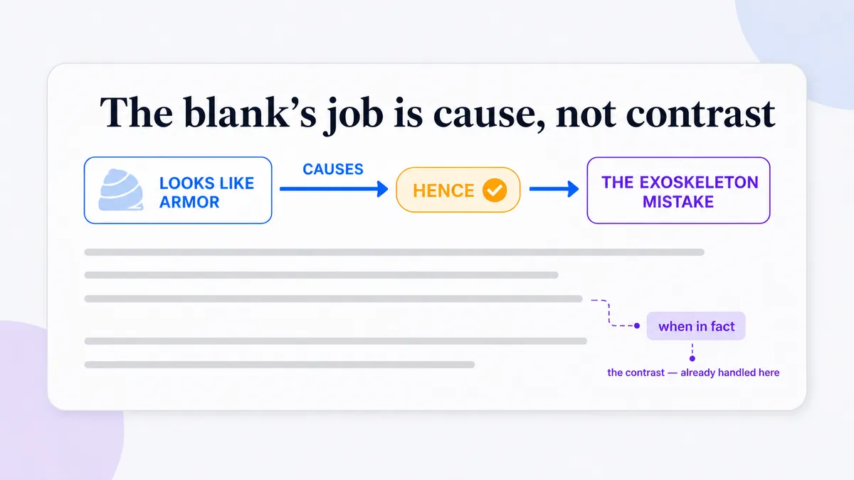 Diagram of the sentence's logic: the shell's armor-like appearance causes the exoskeleton mistake, so the blank's job is cause and effect, while the contrast is already handled by "when in fact" later in the sentence.