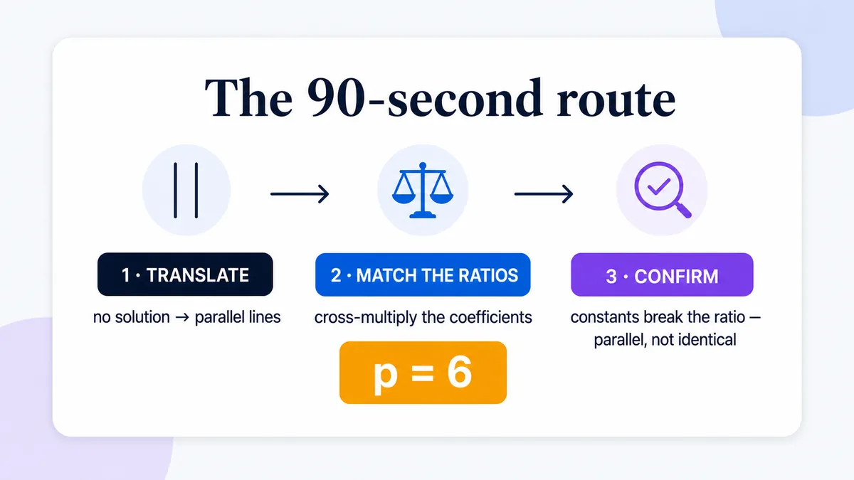 The coefficient route drawn in three steps: translate no solution into parallel lines, line up the coefficient ratios and cross-multiply to get p equals 6, then confirm the constants break the ratio.