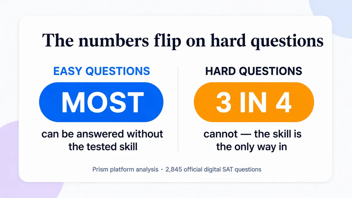 Chart showing the flip between the two tests: most easy questions can be answered without the tested skill, while roughly three in four hard questions cannot.