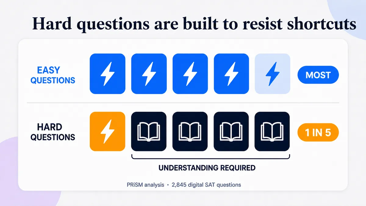 Hackability study graphic showing that most easy questions are shortcut-solvable, while only one in five hard questions is and the other four require understanding.