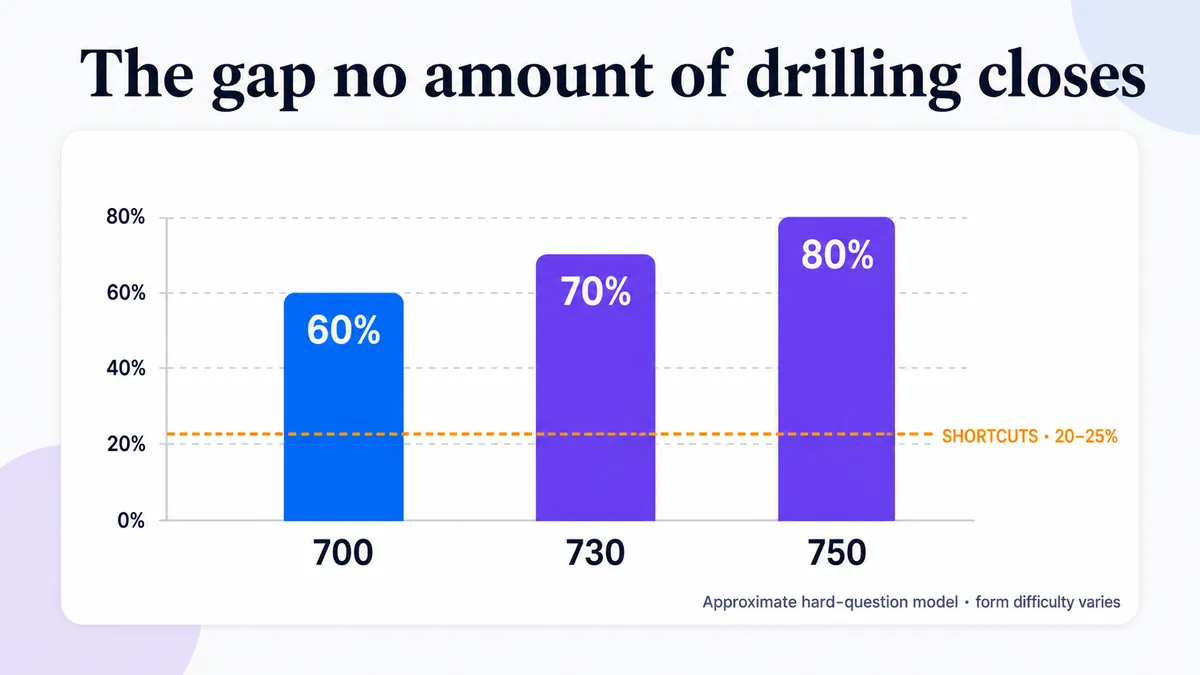 Bar chart comparing the roughly 20 to 25 percent of hard questions that shortcuts can solve with the 60 to 80 percent hard-question accuracy needed for scores of 700 to 750.