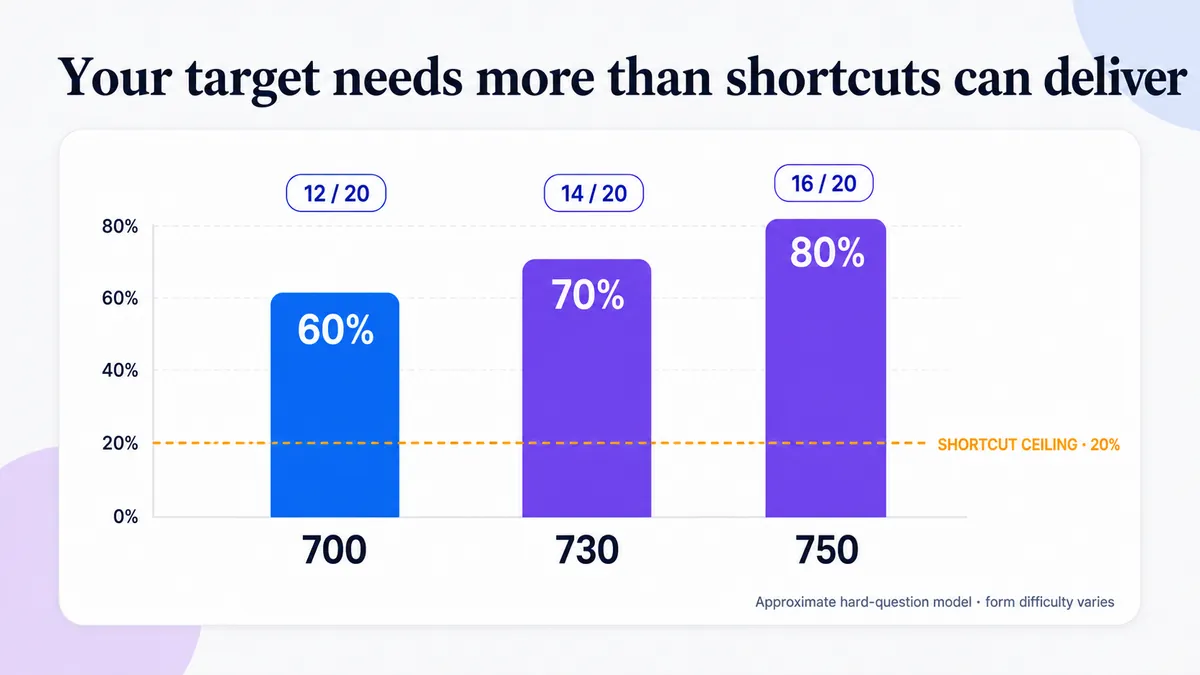 Bar chart comparing the 20 percent shortcut ceiling with the approximately 60, 70, and 80 percent hard-question accuracy needed for Reading and Writing scores of 700, 730, and 750.