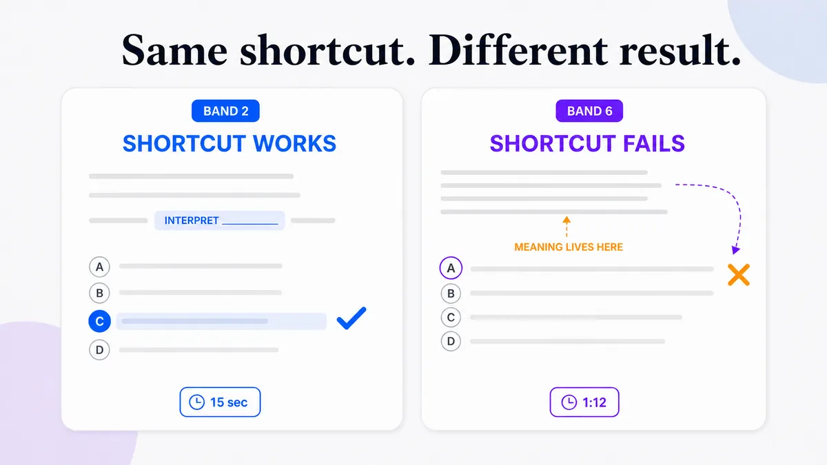 Side-by-side comparison showing a shortcut succeeding on a Band 2 question in 15 seconds and failing on a Band 6 question in 1 minute 12 seconds because the skipped context contains the meaning.