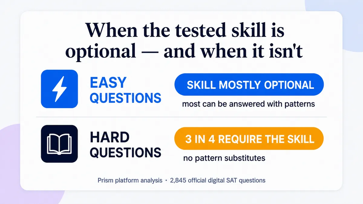 Chart of the 2,845-question analysis: on easy questions the tested skill is mostly optional, while roughly three in four hard questions cannot be answered without it.
