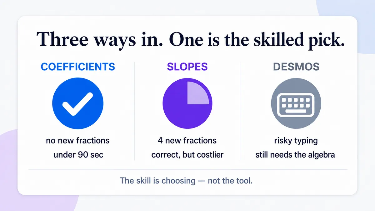 Three routes to the same answer compared side by side: the coefficient method finishing in under 90 seconds, the slope method creating four new fractions, and the Desmos route adding typing risk with no exact value at the end.
